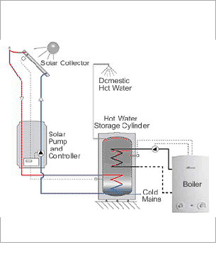 Solar Hot Water System with boiler backup